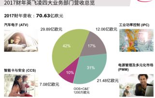 英飛凌2017年業(yè)績(jī)亮眼，2018年加速推廣SiC等新技術(shù)